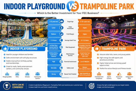 Indoor Playground vs Trampoline Park: Cost, Profit & Equipment Comparison